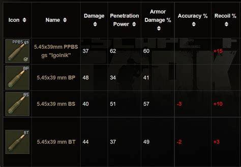 eft 5.45x39 ammo chart.